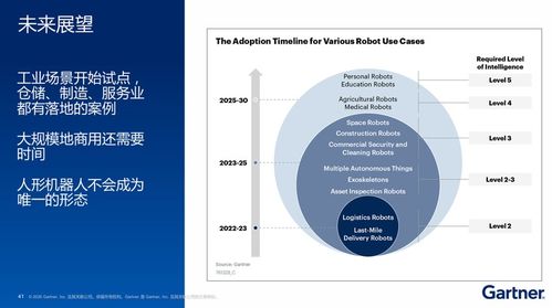 Gartner高挺 機器人產業邁入GPT-2發展周期，企業落地切忌盲目布局人形機器人軟件開發